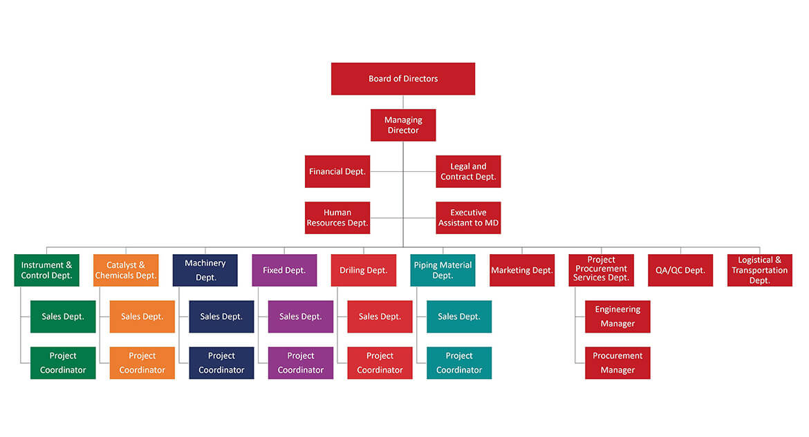 Petrosadid: Organization Chart