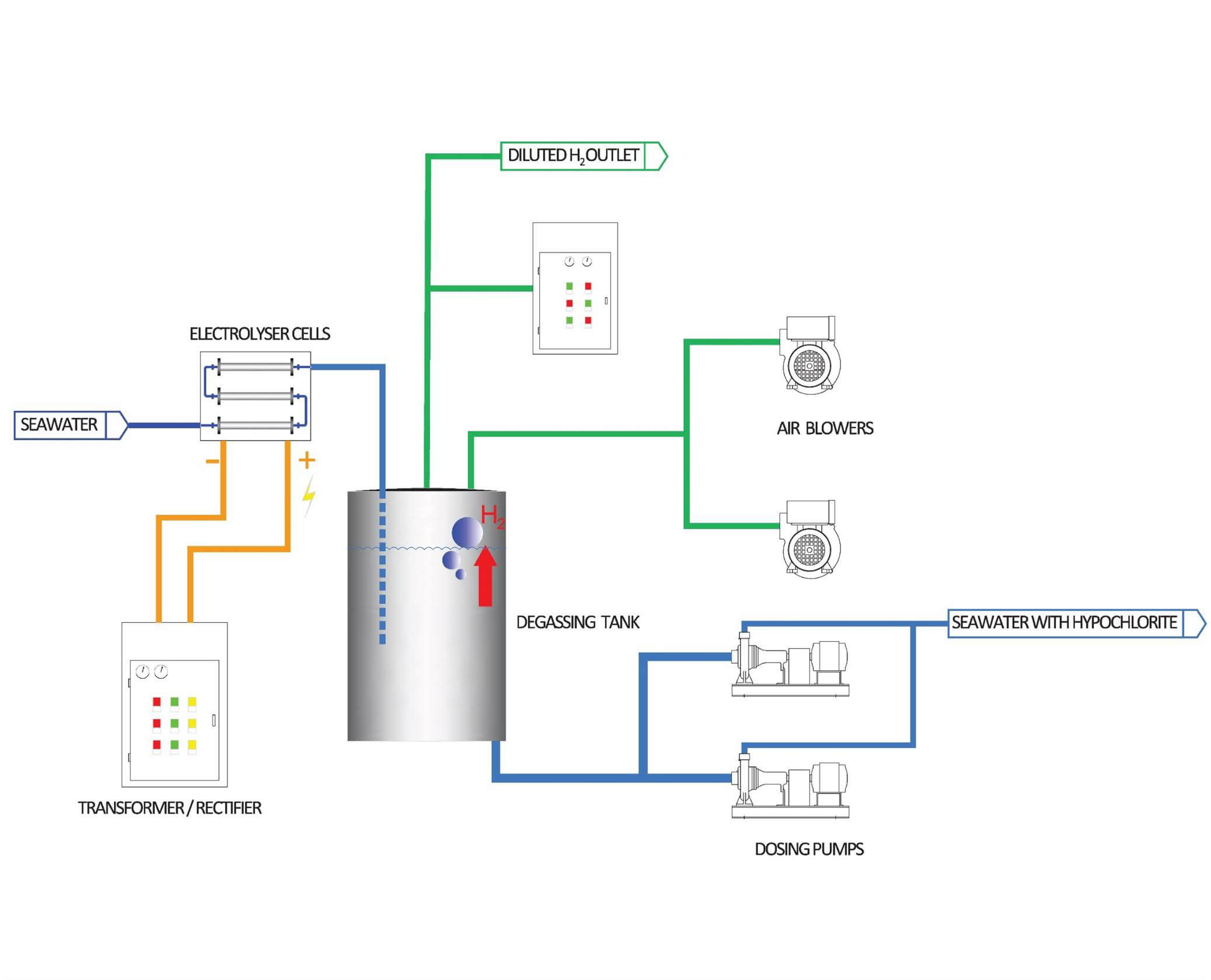 Petrosadid: Electro Chlorination