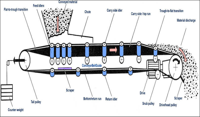 Petrosadid: Conveyor Belt