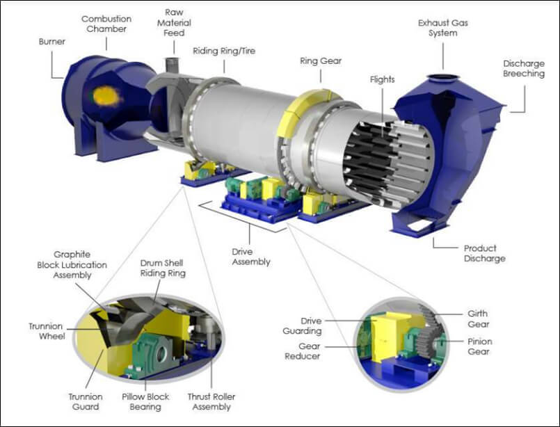 Petrosadid: Rotary Dryer