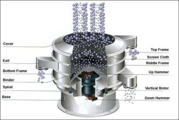 Petrosadid: Sifter