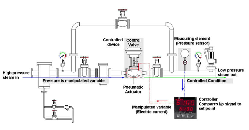 Petrosadid: Control Valves