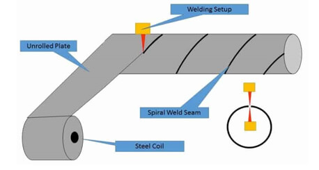 Petrosadid: Manufacturing Process