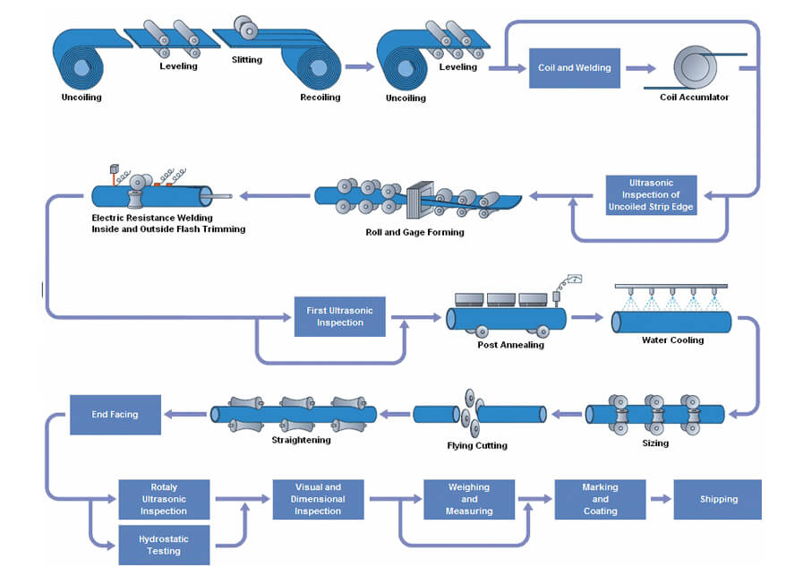 Petrosadid: Manufacturing Process